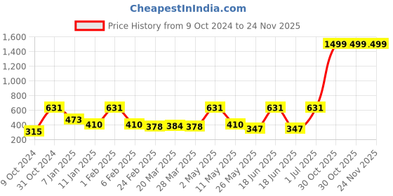 myntra.com DUSKY INDIA My Monday Almond & Rose Body Butter Provides Deep Hydration dusky india Price History Graph from 9 Oct 2024 to 23 Nov 2025
