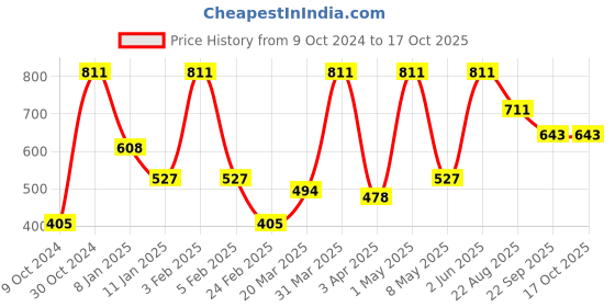myntra.com DUSKY INDIA My Monday Delay Ageing Facial Oil with Bakuchi - 30 ml dusky india Price History Graph from 9 Oct 2024 to 17 Oct 2025