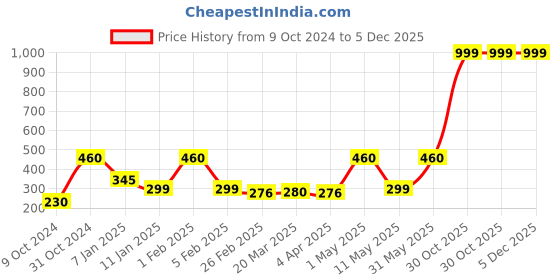 myntra.com DUSKY INDIA My Monday Illuminating Rose Face Gel 50 ml dusky india Price History Graph from 9 Oct 2024 to 5 Dec 2025