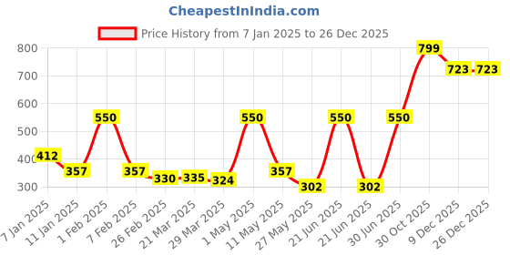 myntra.com DUSKY INDIA My Monday Robusta Coffee Face Exfoliator- 50 g dusky india Price History Graph from 7 Jan 2025 to 26 Dec 2025