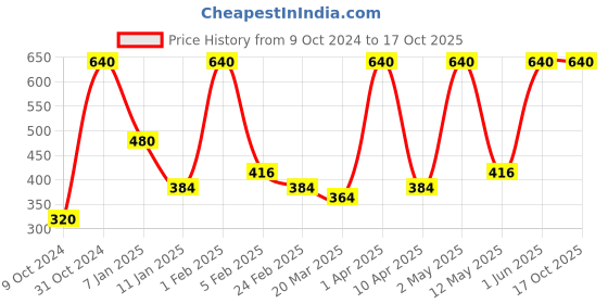 myntra.com DUSKY INDIA My Monday Shitake Mushroom Body Butter-100ml dusky india Price History Graph from 9 Oct 2024 to 17 Oct 2025