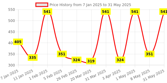myntra.com DUSKY INDIA Set Of 2 My Monday Delay Ageing Face Wash With Gotukola - 120 ml Each dusky india Price History Graph from 7 Jan 2025 to 31 May 2025