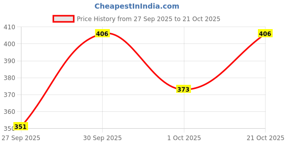 myntra.com glitchez Dusty Pink Tie-Up Neck Ribbed Fitted Top glitchez Price History Graph from 27 Sep 2025 to 21 Oct 2025