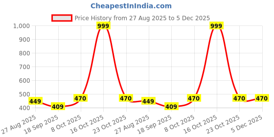 myntra.com DUTT CREATION Boys Classic Floral Printed Formal Shirt dutt creation Price History Graph from 27 Aug 2025 to 4 Dec 2025
