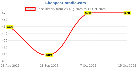myntra.com DUTT CREATION Boys Classic Floral Printed Formal Shirt dutt creation Price History Graph from 28 Aug 2025 to 15 Oct 2025