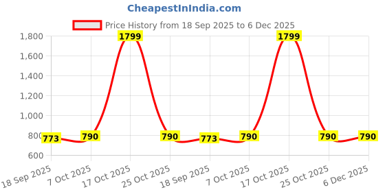 myntra.com DUTT CREATION Boys Classic Floral Printed Formal Shirt dutt creation Price History Graph from 18 Sep 2025 to 6 Dec 2025