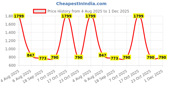 myntra.com DUTT CREATION Boys Cotton Blend Shirts dutt creation Price History Graph from 4 Aug 2025 to 1 Dec 2025