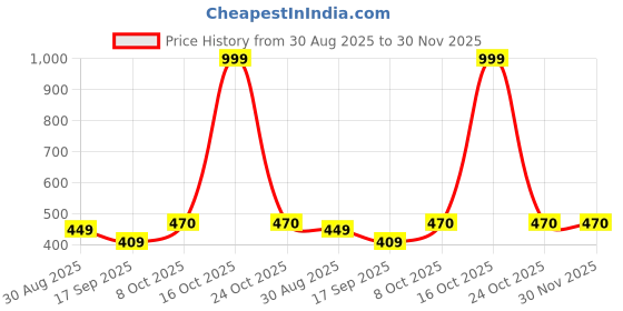 myntra.com DUTT CREATION Boys Green Polycotton Shirts dutt creation Price History Graph from 30 Aug 2025 to 30 Nov 2025