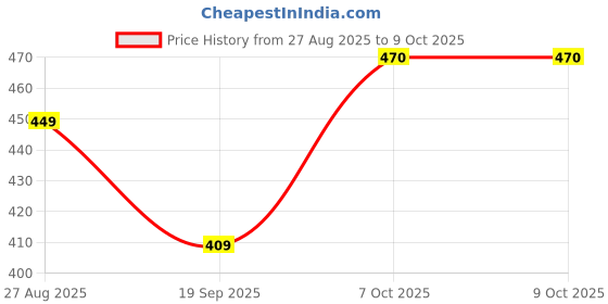 myntra.com DUTT CREATION Boys Olive Polycotton Shirts dutt creation Price History Graph from 27 Aug 2025 to 9 Oct 2025