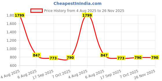 myntra.com DUTT CREATION Boys Pack of 2 Classic Conversational Printed Cotton Casual Shirt dutt creation Price History Graph from 4 Aug 2025 to 25 Nov 2025