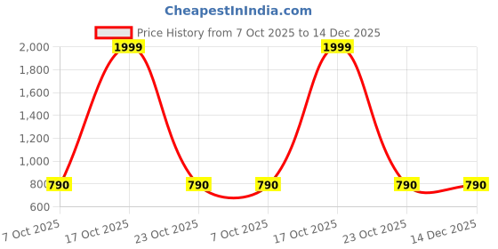 myntra.com DUTT CREATION Boys Pack of 2 Classic Floral Printed Cotton Casual Shirt dutt creation Price History Graph from 7 Oct 2025 to 14 Dec 2025
