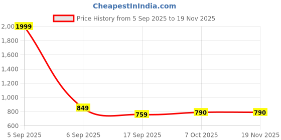 myntra.com DUTT CREATION Boys Pack Of 2 Cotton Printed Spread Collar Short Sleeves Causal Shirt dutt creation Price History Graph from 5 Sep 2025 to 18 Nov 2025