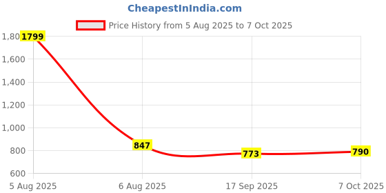 myntra.com DUTT CREATION Boys Pack Of 2 Printed And Striped Shirts dutt creation Price History Graph from 5 Aug 2025 to 7 Oct 2025