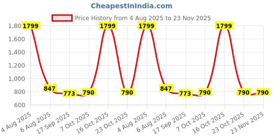 myntra.com DUTT CREATION Boys Pack of 2 Printed Casual Shirt dutt creation Price History Graph from 4 Aug 2025 to 23 Nov 2025