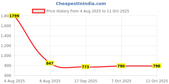 myntra.com DUTT CREATION Boys Pack of 2 Printed Casual Shirt dutt creation Price History Graph from 4 Aug 2025 to 9 Oct 2025