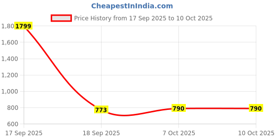 myntra.com DUTT CREATION Boys Pack of 2 Printed Shirt dutt creation Price History Graph from 17 Sep 2025 to 9 Oct 2025