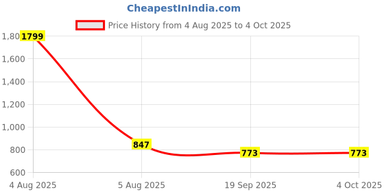 myntra.com DUTT CREATION Boys Shirt dutt creation Price History Graph from 4 Aug 2025 to 4 Oct 2025