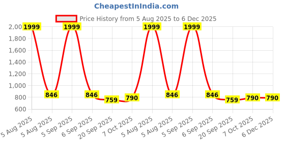 myntra.com DUTT CREATION Kids Boys Shirt dutt creation Price History Graph from 5 Aug 2025 to 5 Dec 2025