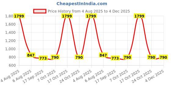 myntra.com DUTT CREATION Pack Of 2 Boys Classic Floral Printed Formal Shirt dutt creation Price History Graph from 4 Aug 2025 to 4 Dec 2025
