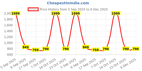 myntra.com DUTT CREATION pack of 2 Boys Classic Floral Printed Formal Shirts dutt creation Price History Graph from 5 Sep 2025 to 5 Dec 2025