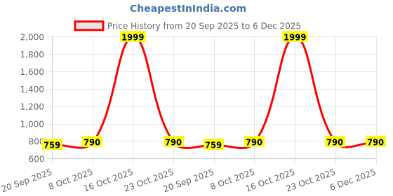 myntra.com DUTT CREATION Pack of 2 Boys Classic Printed Formal Shirt dutt creation Price History Graph from 20 Sep 2025 to 5 Dec 2025