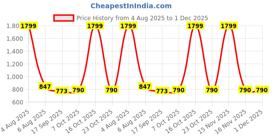 myntra.com DUTT CREATION Pack Of 2 Boys Floral Printed Formal Shirt dutt creation Price History Graph from 4 Aug 2025 to 1 Dec 2025