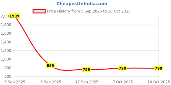 myntra.com DUTT CREATION Pack of 2 Boys Printed Casual Shirts dutt creation Price History Graph from 5 Sep 2025 to 4 Oct 2025