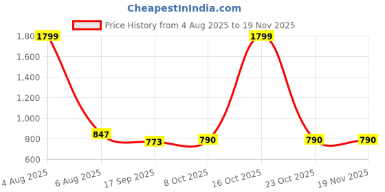 myntra.com DUTT CREATION Pack Of 2 Piece Boys Trandy Printed Cotton Blend Shirt dutt creation Price History Graph from 4 Aug 2025 to 19 Nov 2025