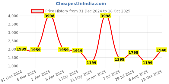 myntra.com Duze Combo Gulab Sandali & Mitti The Scent Of Rain Kannauj Attar With Roller 6ml duze Price History Graph from 31 Dec 2024 to 18 Oct 2025