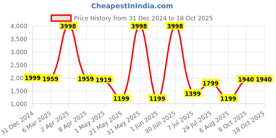 myntra.com Duze Combo Jamine (Motia)  & Mitti The Scent Of Rain Kannauj  Attar With Roller 6ml duze Price History Graph from 31 Dec 2024 to 18 Oct 2025