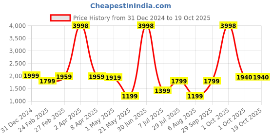 myntra.com Duze Combo Kadam & Mitti The Scent Of Rain Kannauj Alcohol Free Attar With Roller 6ml duze Price History Graph from 31 Dec 2024 to 17 Oct 2025