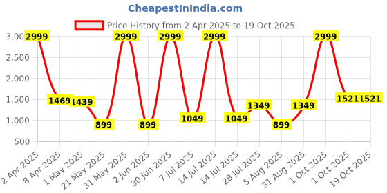 myntra.com Duze Essentails Jasmine Natural & Alcohol Free Long Lasting Attar- 12 ml duze Price History Graph from 2 Apr 2025 to 18 Oct 2025