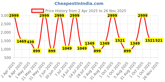 myntra.com Duze Essentails Kadam Natural & Alcohol Free Long Lasting Attar- 12 ml duze Price History Graph from 2 Apr 2025 to 25 Nov 2025