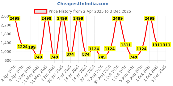 myntra.com Duze Essentails Kadam Natural & Alcohol Free \Long Lasting Attar- - 6 ml duze Price History Graph from 2 Apr 2025 to 2 Dec 2025