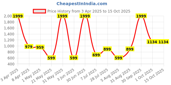 myntra.com Duze Essentails Morchadi Natural & Alcohol Free Long Lasting Attar- 12 ml duze Price History Graph from 3 Apr 2025 to 15 Oct 2025