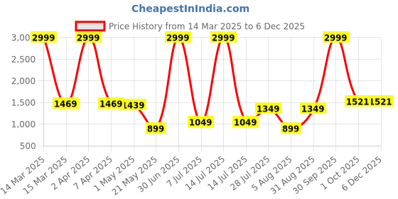 myntra.com Duze Essentails Oudh Sandal Natural & Alcohol Free Long Lasting Attar- 12 ml duze Price History Graph from 14 Mar 2025 to 5 Dec 2025