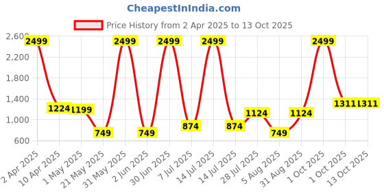 myntra.com Duze Essentails Oudh Sandal Natural & Alcohol Free Long Lasting Attar- 6 ml duze Price History Graph from 2 Apr 2025 to 13 Oct 2025