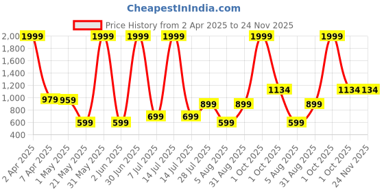 myntra.com Duze Essentails Rose Natural & Alcohol Free Long Lasting Attar- 3 ml duze Price History Graph from 2 Apr 2025 to 24 Nov 2025