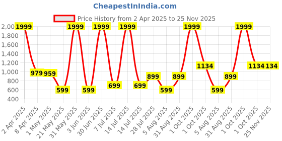 myntra.com Duze Essentails Rose Sandal Natural & Alcohol Free Long Lasting Attar- 3 ml duze Price History Graph from 2 Apr 2025 to 24 Nov 2025