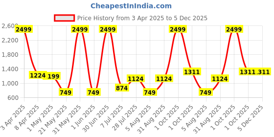 myntra.com Duze Essentails Sandalwood Natural & Alcohol Free Long Lasting Attar- 6 ml duze Price History Graph from 3 Apr 2025 to 4 Dec 2025