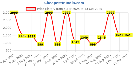 myntra.com Duze Essentials Black Oudh Alcohol Free & Long Lasting Attar - 12 ml duze Price History Graph from 3 Apr 2025 to 12 Oct 2025