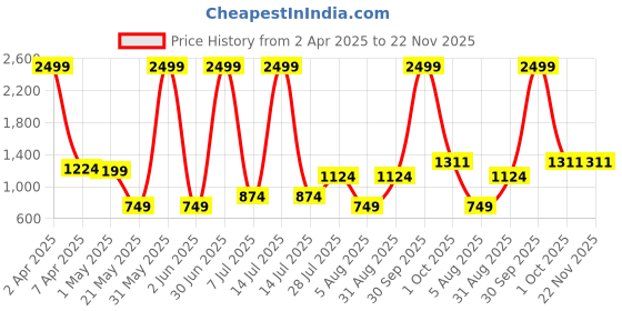 myntra.com Duze Essentials Mitti Natural & Alcohol Free Attar - 6 ml duze Price History Graph from 2 Apr 2025 to 22 Nov 2025