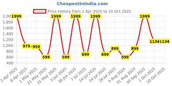 myntra.com Duze Essentials Oudh With Sandal Base Long Lasting Pure & Organic Attar - 3 ml duze Price History Graph from 2 Apr 2025 to 9 Oct 2025