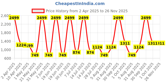 myntra.com Duze Essentials White Oudh Long Lasting & Alcohol Free Attar- 6 ml duze Price History Graph from 2 Apr 2025 to 25 Nov 2025