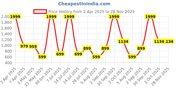myntra.com Duze Essentials White Oudh Natural & Alcohol Free Attar - 3 ml duze Price History Graph from 2 Apr 2025 to 28 Nov 2025