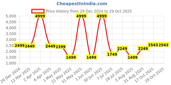 myntra.com Duze Natural Gulab Sandali Attar 12ml duze Price History Graph from 29 Dec 2024 to 28 Oct 2025