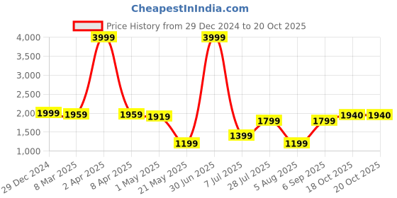 myntra.com Duze Natural Gulab Sandali Attar 6 ml duze Price History Graph from 29 Dec 2024 to 19 Oct 2025