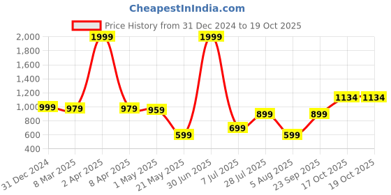 myntra.com Duze Natural Gulab Sandali Attar with Roller 3 ml duze Price History Graph from 31 Dec 2024 to 19 Oct 2025