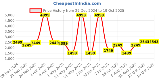 myntra.com Duze Natural Kadam Attar 12ml duze Price History Graph from 29 Dec 2024 to 19 Oct 2025