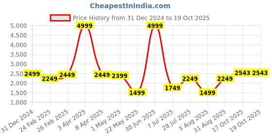 myntra.com Duze Natural Oudh Attar Sandal Base with Roller 12 ml duze Price History Graph from 31 Dec 2024 to 19 Oct 2025